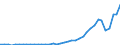 Flow: Exports / Measure: Values / Partner Country: World / Reporting Country: Canada