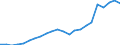 Flow: Exports / Measure: Values / Partner Country: World / Reporting Country: Luxembourg