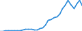 Flow: Exports / Measure: Values / Partner Country: World / Reporting Country: Mexico