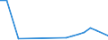 Flow: Exports / Measure: Values / Partner Country: Brunei Darussalam / Reporting Country: United Kingdom