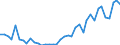 Flow: Exports / Measure: Values / Partner Country: World / Reporting Country: Germany