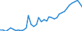 Handelsstrom: Exporte / Maßeinheit: Werte / Partnerland: World / Meldeland: Canada