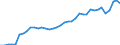 Flow: Exports / Measure: Values / Partner Country: World / Reporting Country: Denmark