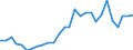 Flow: Exports / Measure: Values / Partner Country: World / Reporting Country: Estonia