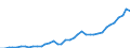 Flow: Exports / Measure: Values / Partner Country: World / Reporting Country: Japan