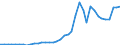 Flow: Exports / Measure: Values / Partner Country: World / Reporting Country: Spain