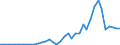 Flow: Exports / Measure: Values / Partner Country: World / Reporting Country: Greece