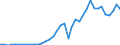 Flow: Exports / Measure: Values / Partner Country: World / Reporting Country: Portugal