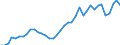 Flow: Exports / Measure: Values / Partner Country: World / Reporting Country: Denmark