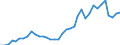 Flow: Exports / Measure: Values / Partner Country: World / Reporting Country: France incl. Monaco & overseas