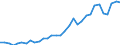 Flow: Exports / Measure: Values / Partner Country: World / Reporting Country: Hungary