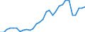 Handelsstrom: Exporte / Maßeinheit: Werte / Partnerland: World / Meldeland: Lithuania