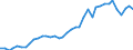 Flow: Exports / Measure: Values / Partner Country: World / Reporting Country: Portugal