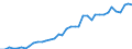 Flow: Exports / Measure: Values / Partner Country: World / Reporting Country: Spain