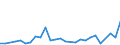 Flow: Exports / Measure: Values / Partner Country: Brazil / Reporting Country: Denmark