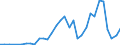 Flow: Exports / Measure: Values / Partner Country: China / Reporting Country: France incl. Monaco & overseas