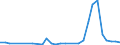 Flow: Exports / Measure: Values / Partner Country: World / Reporting Country: Lithuania