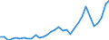 Flow: Exports / Measure: Values / Partner Country: World / Reporting Country: Poland