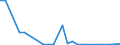 Flow: Exports / Measure: Values / Partner Country: World / Reporting Country: Slovenia