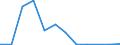 Flow: Exports / Measure: Values / Partner Country: World / Reporting Country: Slovenia