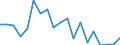 Flow: Exports / Measure: Values / Partner Country: World / Reporting Country: Sweden