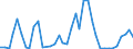 Handelsstrom: Exporte / Maßeinheit: Werte / Partnerland: World / Meldeland: Ireland