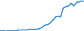 Flow: Exports / Measure: Values / Partner Country: World / Reporting Country: Netherlands