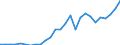 Handelsstrom: Exporte / Maßeinheit: Werte / Partnerland: World / Meldeland: Austria