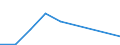 Flow: Exports / Measure: Values / Partner Country: Netherlands / Reporting Country: Australia