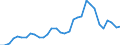 Flow: Exports / Measure: Values / Partner Country: Netherlands / Reporting Country: Poland