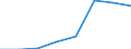 Flow: Exports / Measure: Values / Partner Country: World / Reporting Country: EU 28-Extra EU