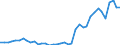 Flow: Exports / Measure: Values / Partner Country: World / Reporting Country: Netherlands