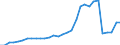 Flow: Exports / Measure: Values / Partner Country: World / Reporting Country: Belgium