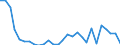 Flow: Exports / Measure: Values / Partner Country: World / Reporting Country: Estonia