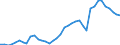 Flow: Exports / Measure: Values / Partner Country: World / Reporting Country: Germany