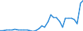 Flow: Exports / Measure: Values / Partner Country: World / Reporting Country: Poland