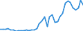 Flow: Exports / Measure: Values / Partner Country: World / Reporting Country: Portugal