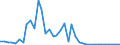 Flow: Exports / Measure: Values / Partner Country: Austria / Reporting Country: Denmark