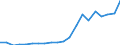 Flow: Exports / Measure: Values / Partner Country: World / Reporting Country: Poland