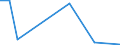 Flow: Exports / Measure: Values / Partner Country: Austria / Reporting Country: Estonia