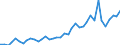 Flow: Exports / Measure: Values / Partner Country: World / Reporting Country: Germany