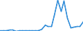 Handelsstrom: Exporte / Maßeinheit: Werte / Partnerland: World / Meldeland: Lithuania