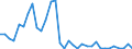 Flow: Exports / Measure: Values / Partner Country: World / Reporting Country: Chile