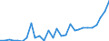 Flow: Exports / Measure: Values / Partner Country: World / Reporting Country: Estonia