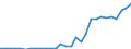 Handelsstrom: Exporte / Maßeinheit: Werte / Partnerland: World / Meldeland: Latvia