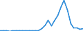 Flow: Exports / Measure: Values / Partner Country: World / Reporting Country: Lithuania