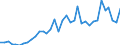 Handelsstrom: Exporte / Maßeinheit: Werte / Partnerland: World / Meldeland: Sweden