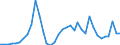 Flow: Exports / Measure: Values / Partner Country: Indonesia / Reporting Country: Australia