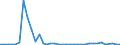 Flow: Exports / Measure: Values / Partner Country: World / Reporting Country: Finland