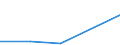 Flow: Exports / Measure: Values / Partner Country: Bahrain / Reporting Country: Spain